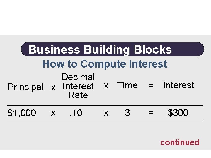 Business Building Blocks How to Compute Interest Decimal Principal x Interest x Time Rate