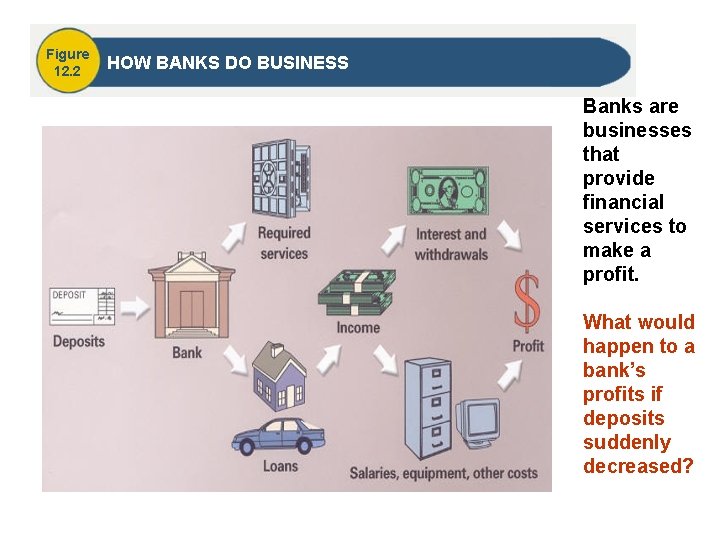 Figure 12. 2 HOW BANKS DO BUSINESS Banks are businesses that provide financial services