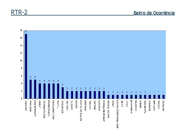 RTR-2 Bairro da Ocorrência 
