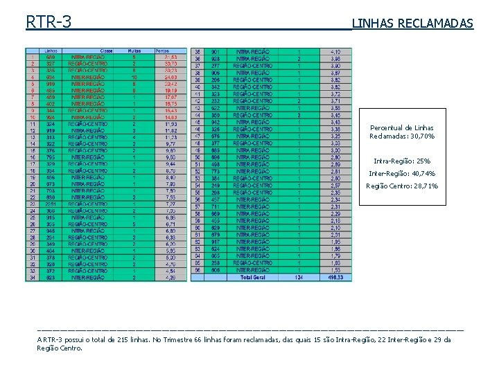 RTR-3 LINHAS RECLAMADAS Percentual de Linhas Reclamadas: 30, 70% Intra-Região: 25% Inter-Região: 40, 74%