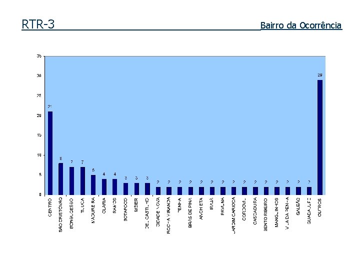 RTR-3 Bairro da Ocorrência 
