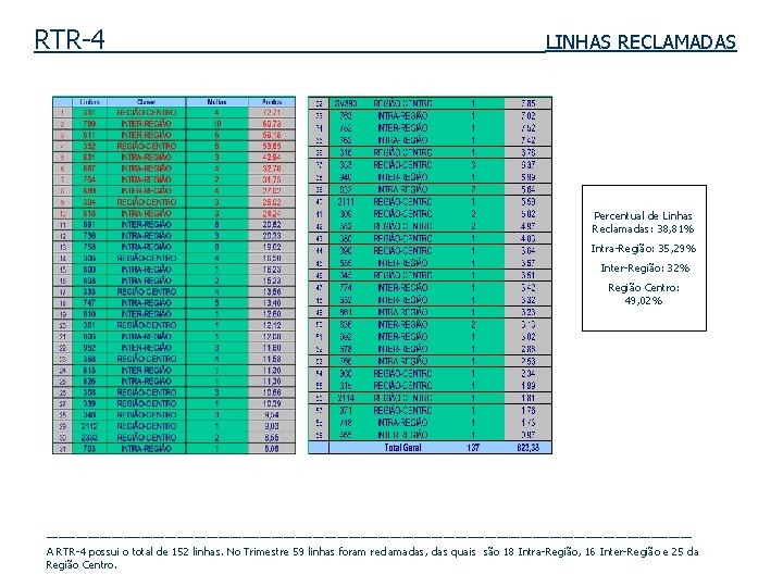 RTR-4 LINHAS RECLAMADAS Percentual de Linhas Reclamadas: 38, 81% Intra-Região: 35, 29% Inter-Região: 32%