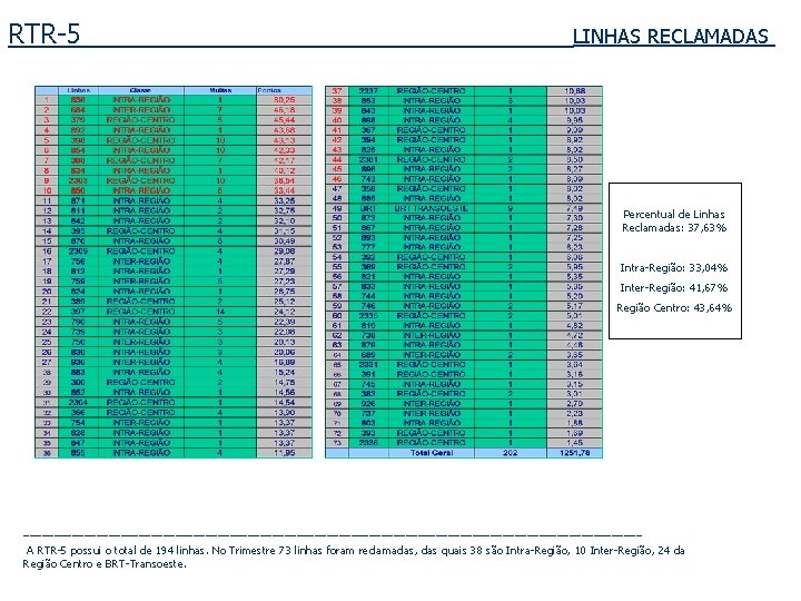 RTR-5 LINHAS RECLAMADAS Percentual de Linhas Reclamadas: 37, 63% Intra-Região: 33, 04% Inter-Região: 41,