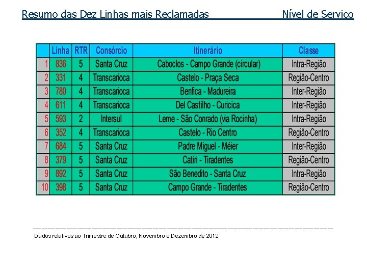 Resumo das Dez Linhas mais Reclamadas Nível de Serviço ______________________________________________________ Dados relativos ao Trimestre