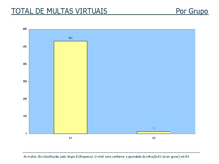 TOTAL DE MULTAS VIRTUAIS Por Grupo ______________________________________________________ As multas são classificadas pelo Grupo E