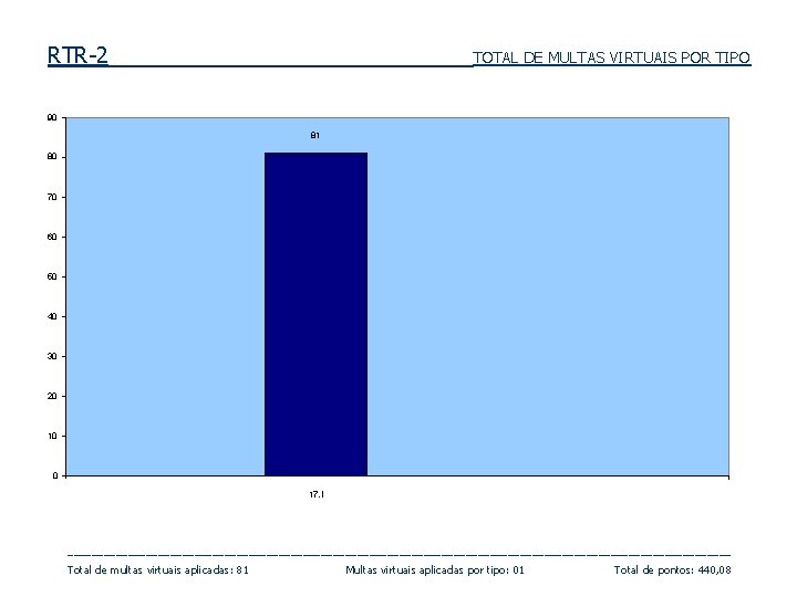 RTR-2 TOTAL DE MULTAS VIRTUAIS POR TIPO 90 81 80 70 60 50 40