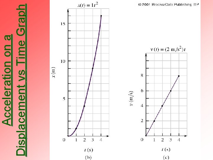 Acceleration on a Displacement vs Time Graph 