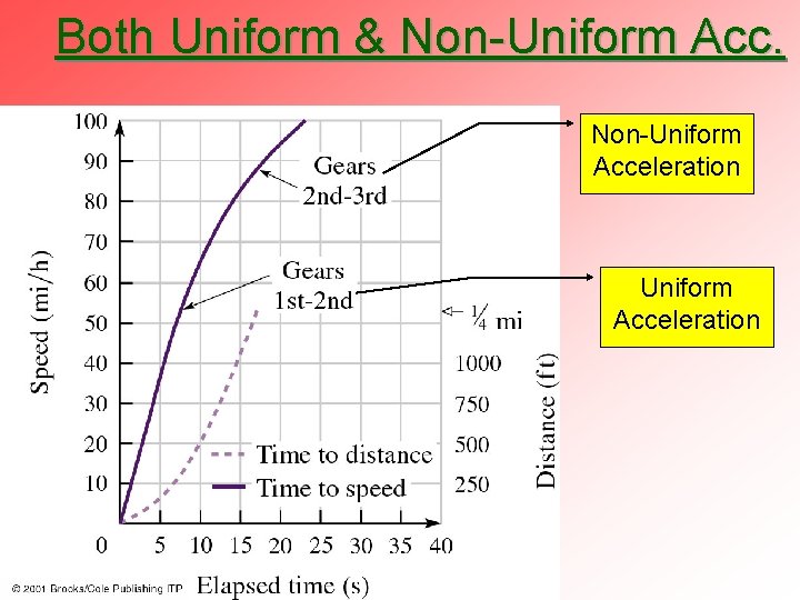 Both Uniform & Non-Uniform Acceleration 