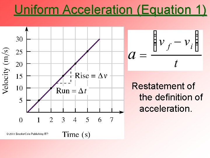 Uniform Acceleration (Equation 1) Restatement of the definition of acceleration. 