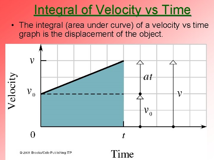 Integral of Velocity vs Time • The integral (area under curve) of a velocity