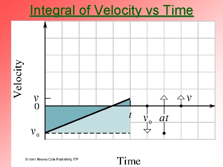 Integral of Velocity vs Time 