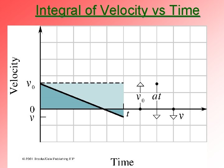 Integral of Velocity vs Time 