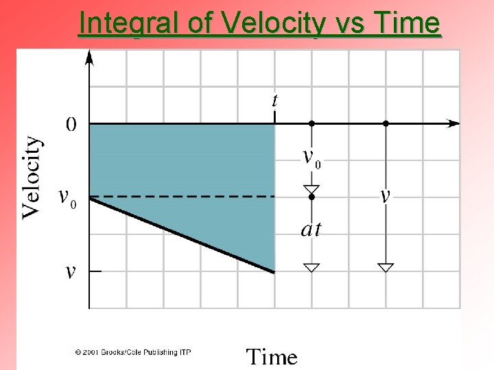 Integral of Velocity vs Time 