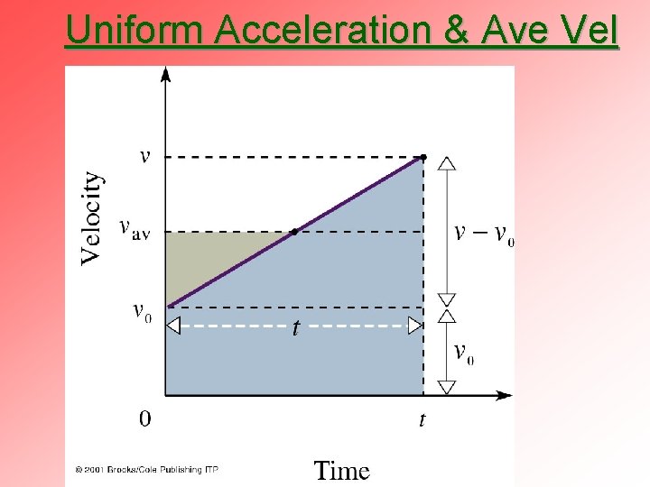 Uniform Acceleration & Ave Vel 