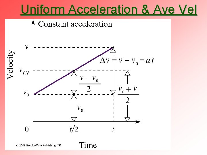 Uniform Acceleration & Ave Vel 