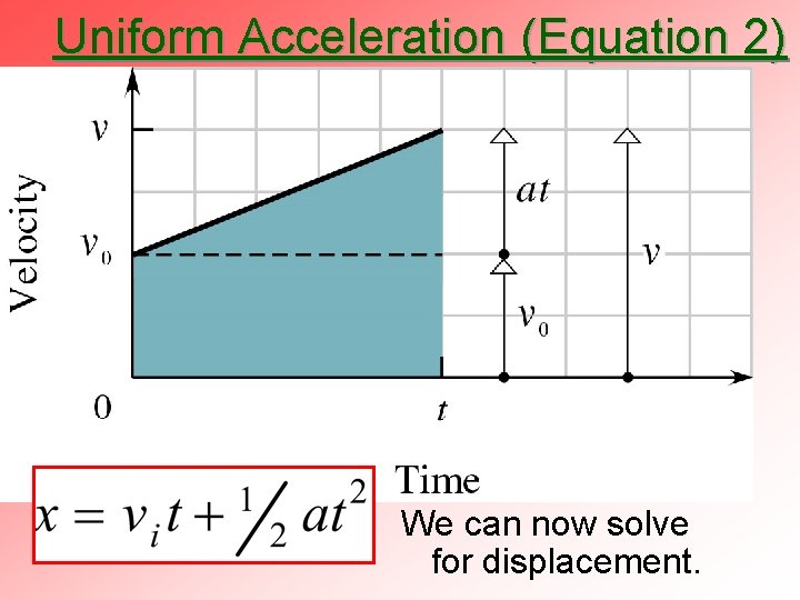 Uniform Acceleration (Equation 2) We can now solve for displacement. 