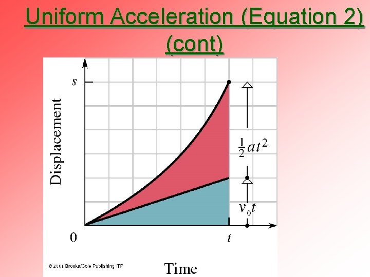 Uniform Acceleration (Equation 2) (cont) 