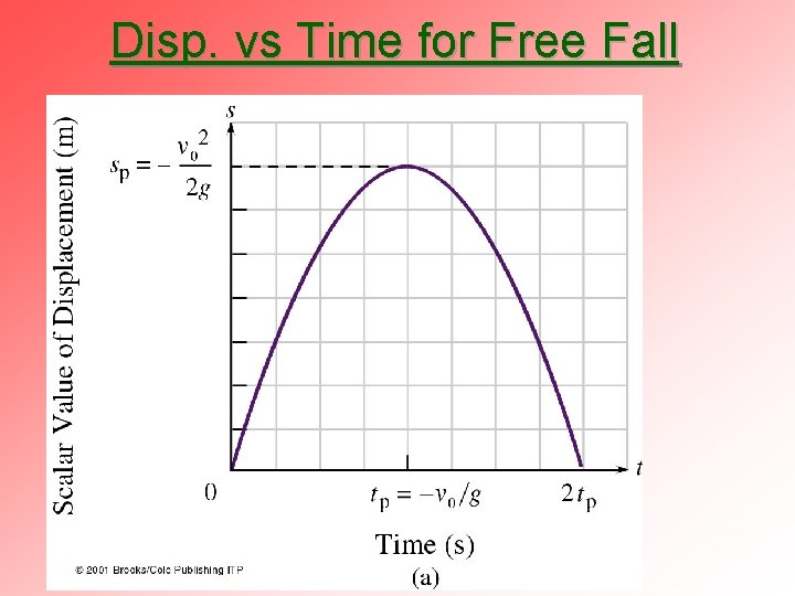 Disp. vs Time for Free Fall 