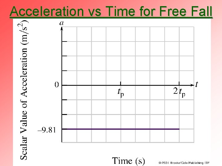 Acceleration vs Time for Free Fall 