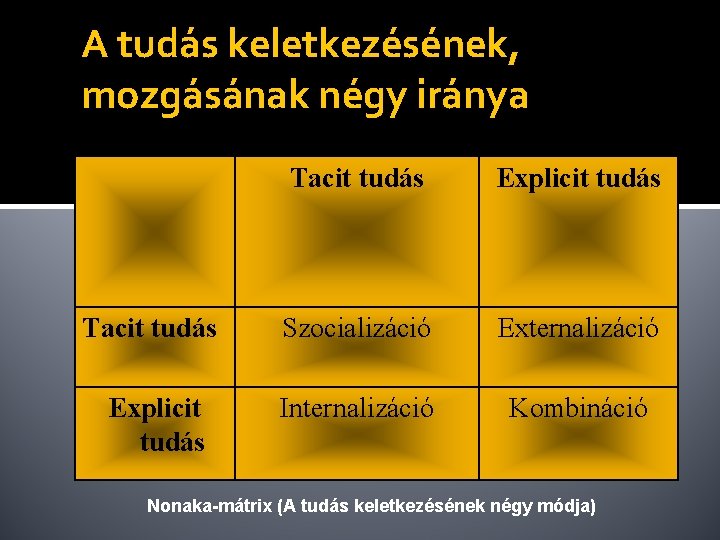 A tudás keletkezésének, mozgásának négy iránya Tacit tudás Explicit tudás Tacit tudás Szocializáció Externalizáció