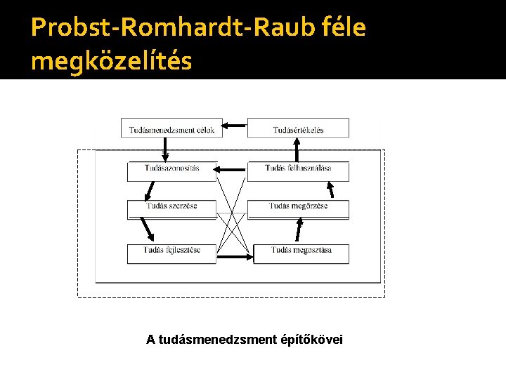 Probst-Romhardt-Raub féle megközelítés A tudásmenedzsment építőkövei 