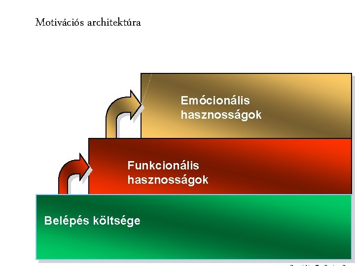 Motivációs architektúra Emócionális hasznosságok Funkcionális hasznosságok Belépés költsége 