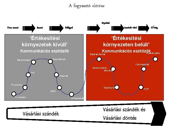 A fogyasztó elérése Kipróbál Nem ismeri Ismeri Felfigyel ‘Értékesítési környezetek kívüli’ Ismételt vétel Hűség