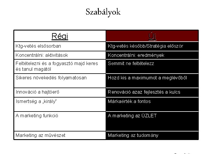 Szabályok Régi Új Ktg-vetés elsősorban Ktg-vetés később/Stratégia először Koncentrálni: aktivitások Koncentrálni: eredmények Feltételezni és