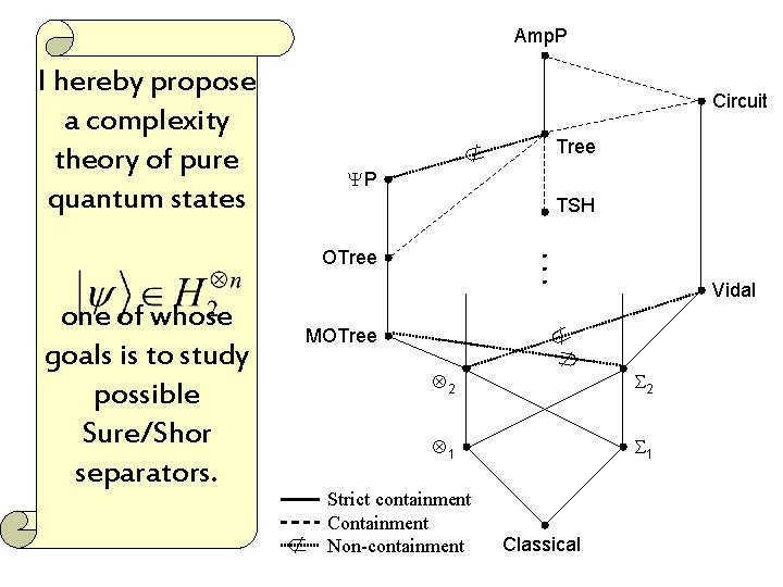 Amp. P I hereby propose a complexity theory of pure quantum states Circuit P