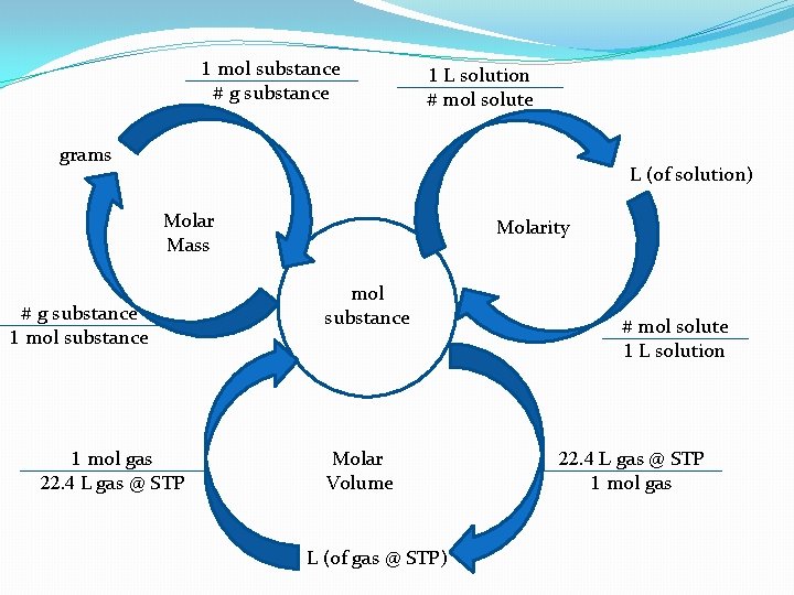 1 mol substance # g substance 1 L solution # mol solute grams L
