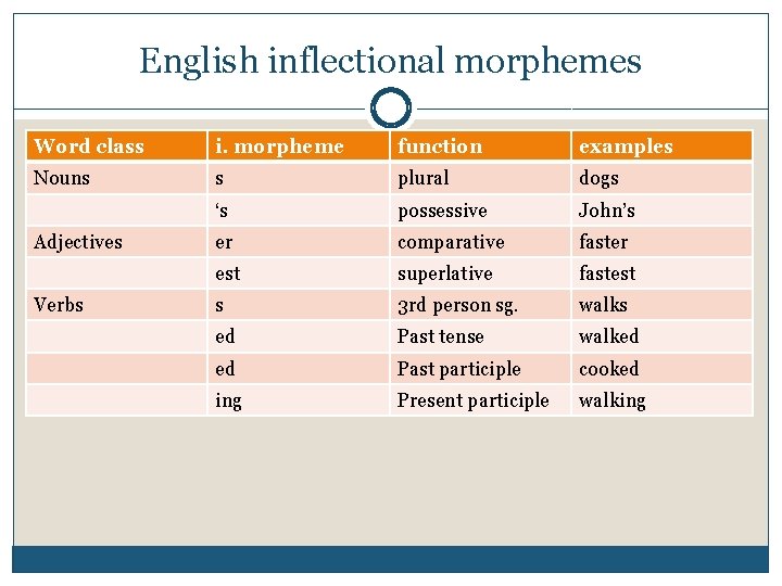 English inflectional morphemes Word class i. morpheme function examples Nouns s plural dogs ‘s