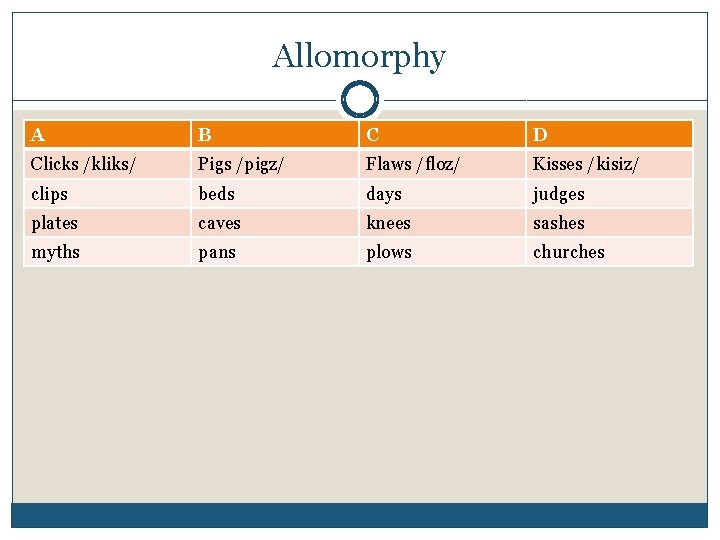 Allomorphy A B C D Clicks /kliks/ Pigs /pigz/ Flaws /floz/ Kisses /kisiz/ clips