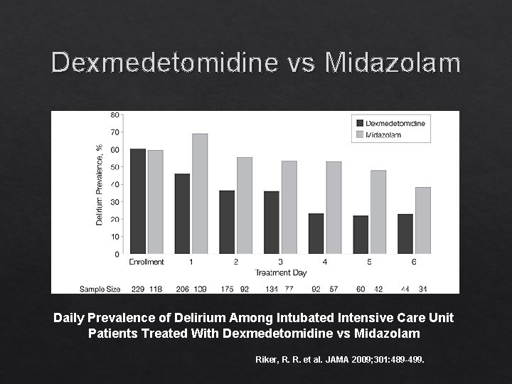 Dexmedetomidine vs Midazolam Daily Prevalence of Delirium Among Intubated Intensive Care Unit Patients Treated