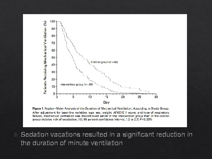  Sedation vacations resulted in a significant reduction in the duration of minute ventilation