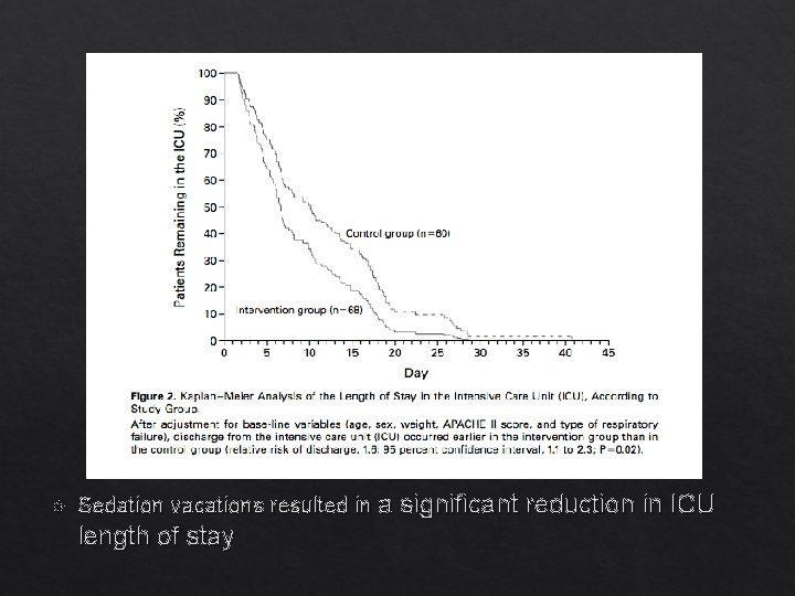  Sedation vacations resulted in a significant reduction in ICU length of stay 