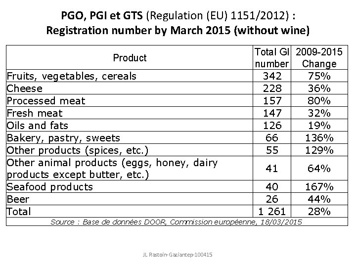 PGO, PGI et GTS (Regulation (EU) 1151/2012) : Registration number by March 2015 (without