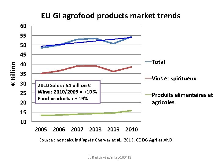 EU GI agrofood products market trends 60 55 50 € Billion 45 Total 40