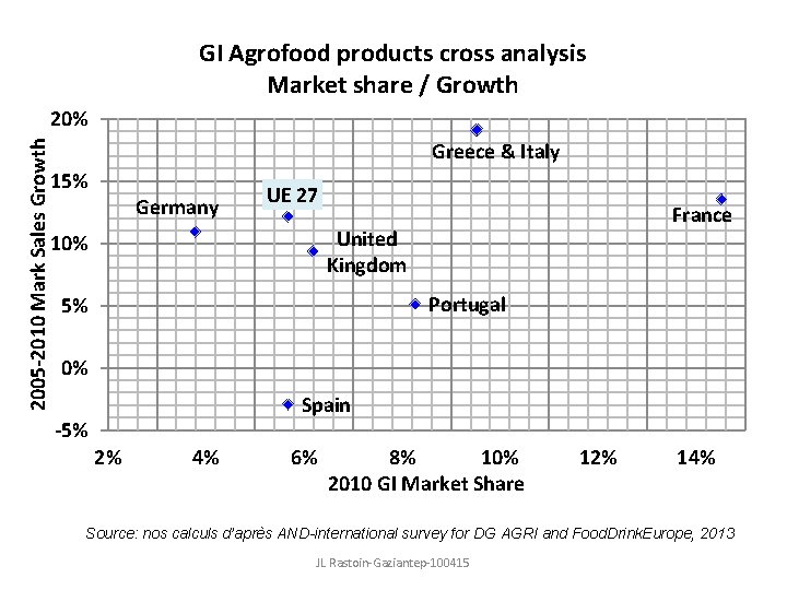 GI Agrofood products cross analysis Market share / Growth 2005 -2010 Mark Sales Growth