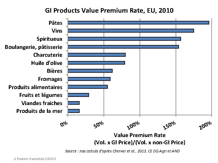 GI Products Value Premium Rate, EU, 2010 Pâtes Vins Spiritueux Boulangerie, pâtisserie Charcuterie Huile