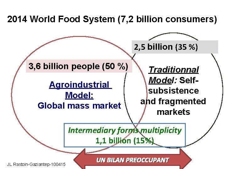 2014 World Food System (7, 2 billion consumers) 2, 5 billion (35 %) 3,