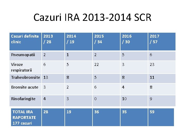 Cazuri IRA 2013 -2014 SCR Cazuri definite 2013 clinic / 28 2014 / 19