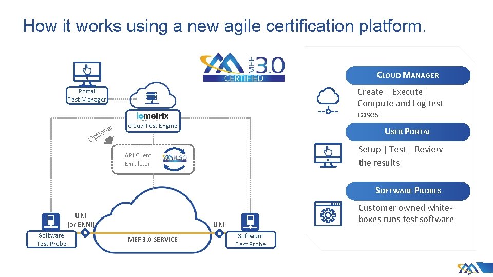 How it works using a new agile certification platform. CLOUD MANAGER Create | Execute