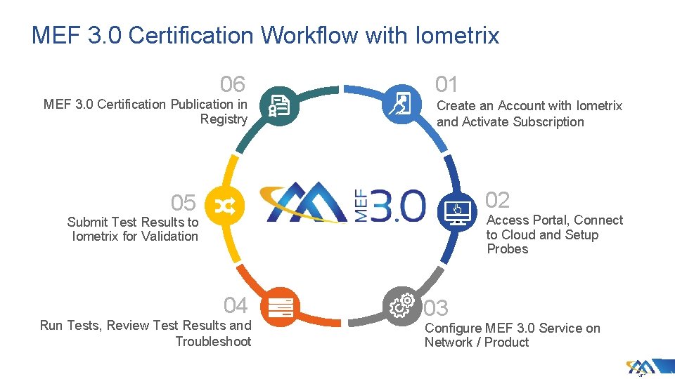 MEF 3. 0 Certification Workflow with Iometrix 06 MEF 3. 0 Certification Publication in