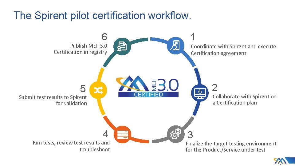 The Spirent pilot certification workflow. 6 Publish MEF 3. 0 Certification in registry 1