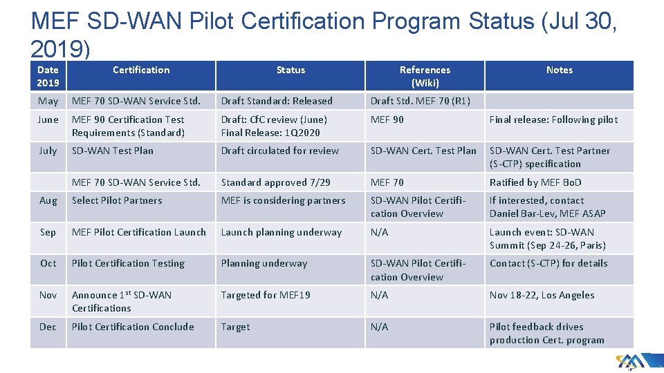 MEF SD-WAN Pilot Certification Program Status (Jul 30, 2019) Date 2019 Certification Status References