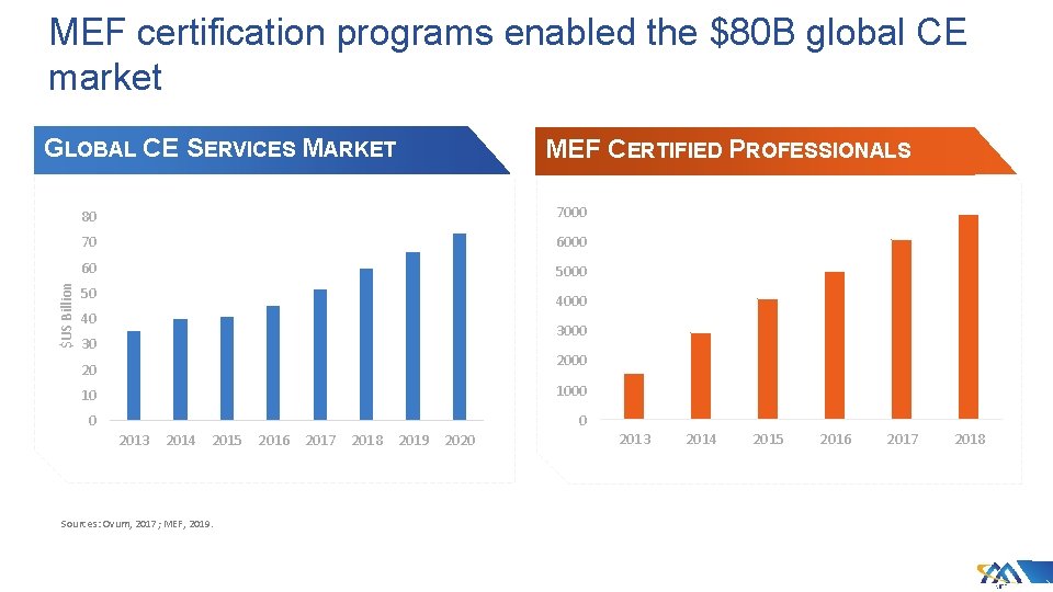 MEF certification programs enabled the $80 B global CE market $US Billion GLOBAL CE