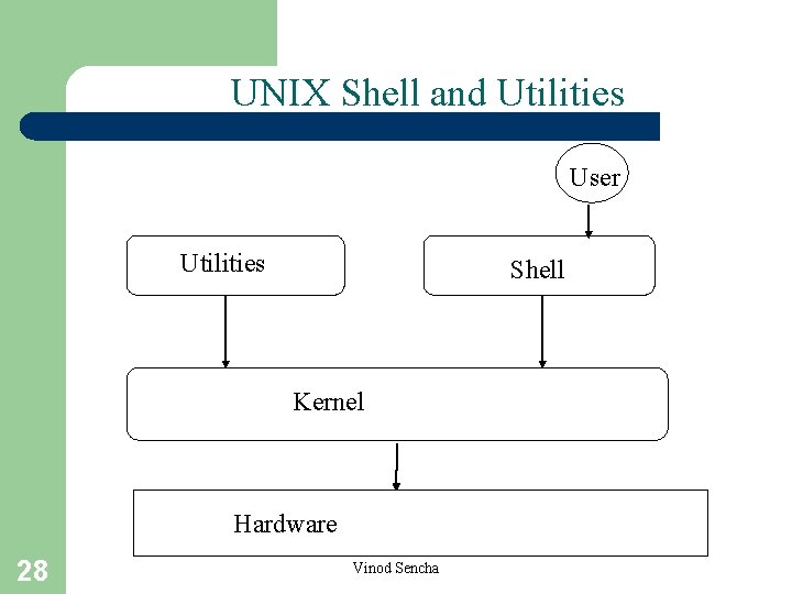 UNIX Shell and Utilities User Utilities Shell Kernel Hardware 28 Vinod Sencha 