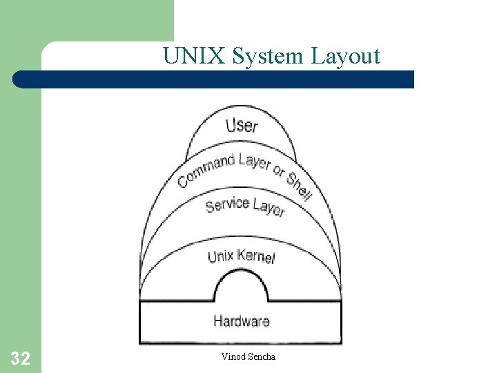 UNIX System Layout 32 Vinod Sencha 