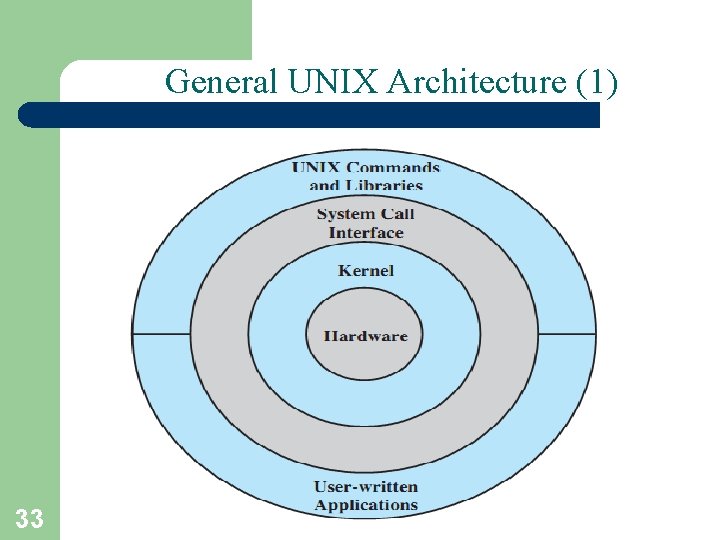 General UNIX Architecture (1) 33 Vinod Sencha 