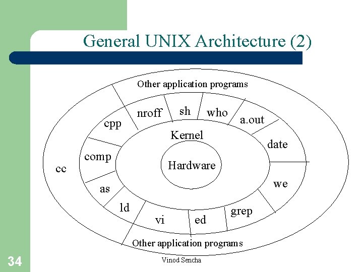 General UNIX Architecture (2) Other application programs cpp cc sh nroff who a. out